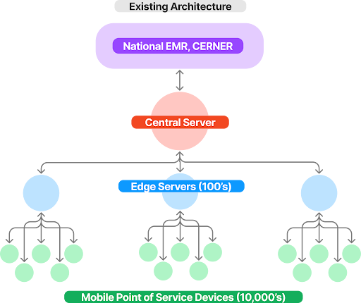 Venuiti integrated FHIR standards into a hub-and-spoke infrastructure